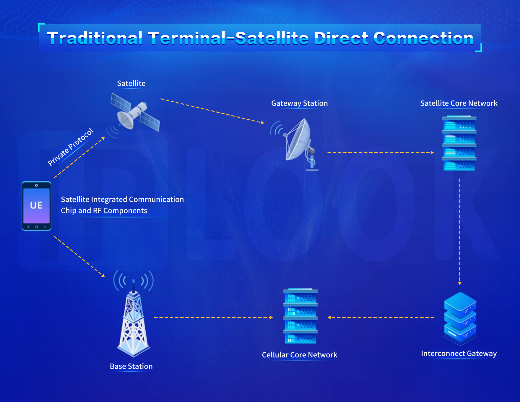 Traditional Terminal-Satellite Direct Connection Mode