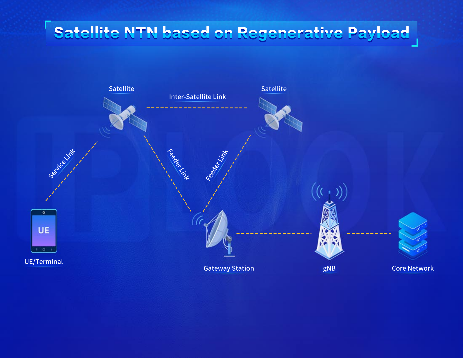 Satellite NTN based on Transparent Payload Architecture