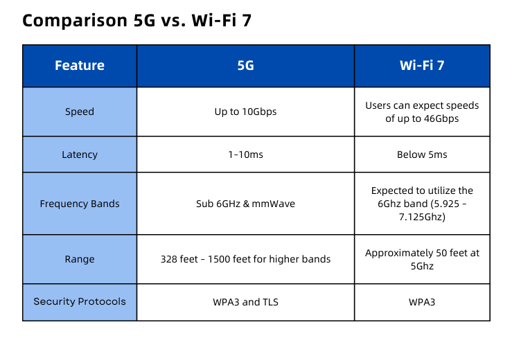 Wi-Fi 7 vs. 5G