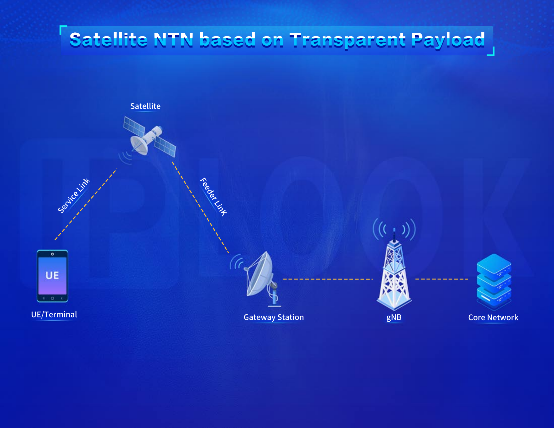 Satellite NTN based on Transparent Payload: