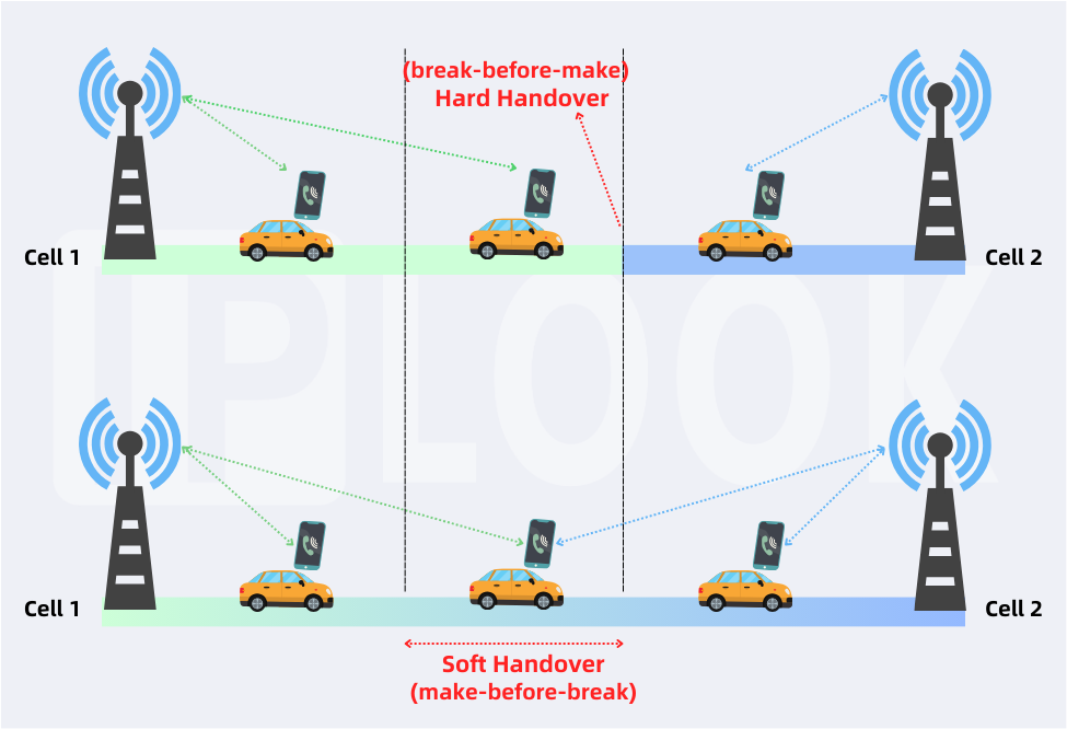 HANDVOVER IN MOBILE NETWORK