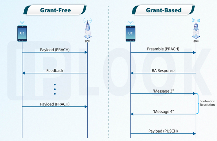 Grant-Free vs. Grant-Based systems