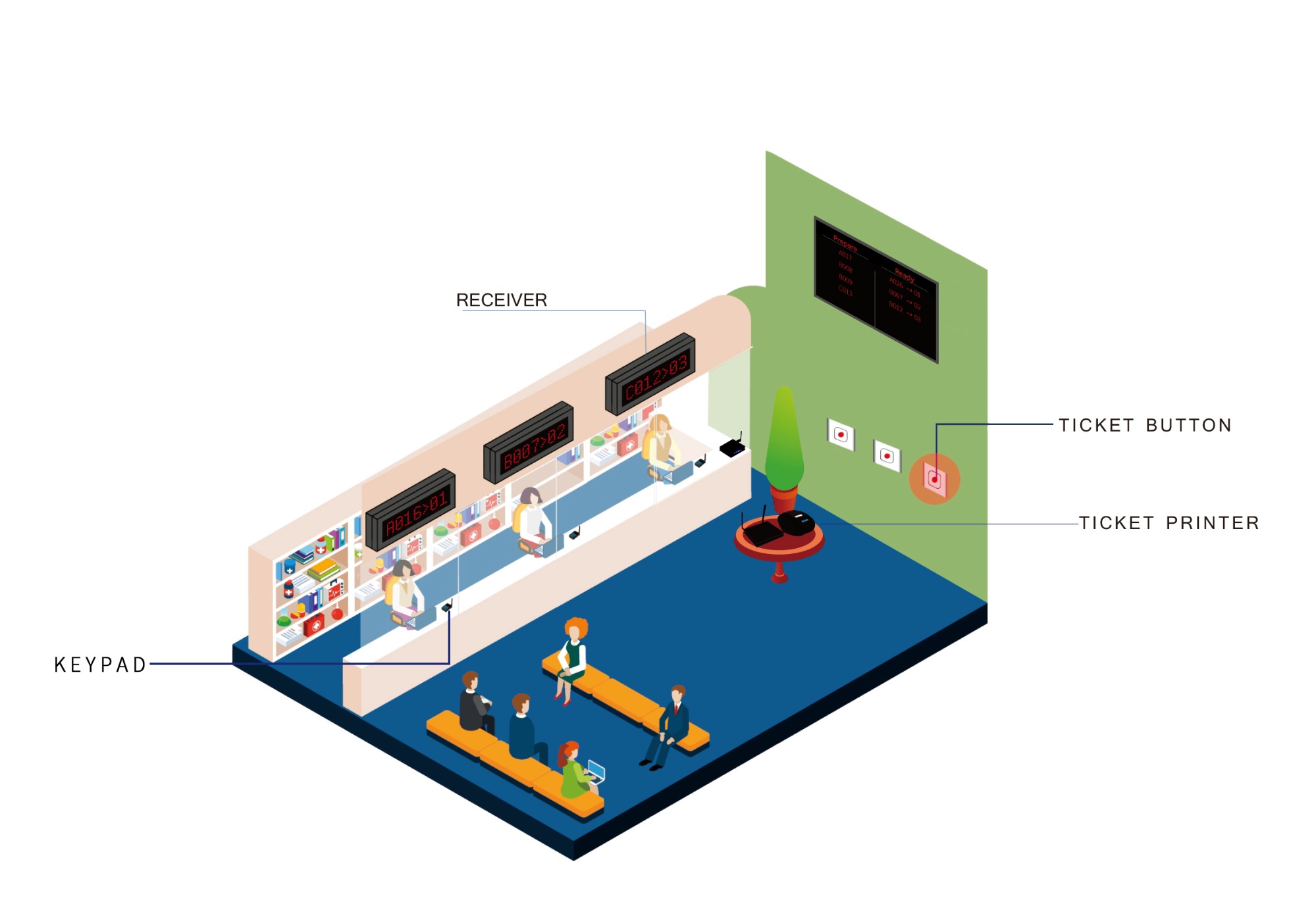 Queue System Solutions