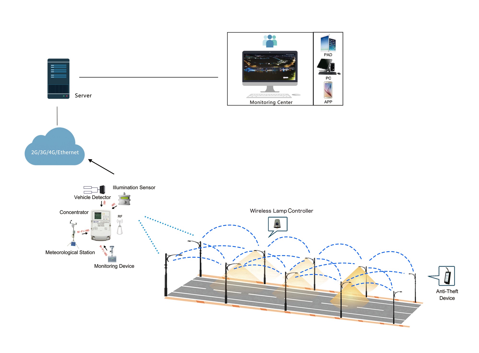 Zigbee Solution