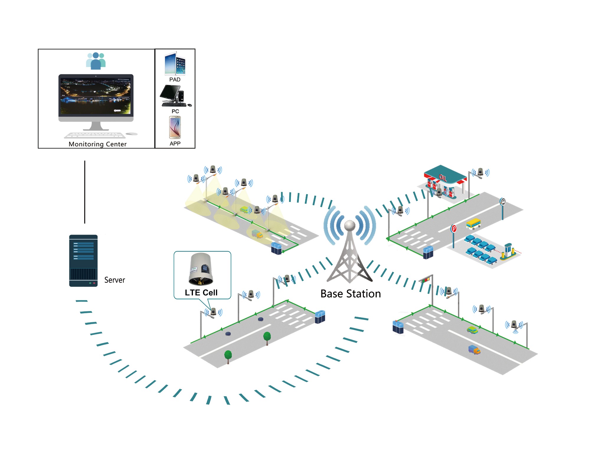 Topology of LTE smart streetlight control solution