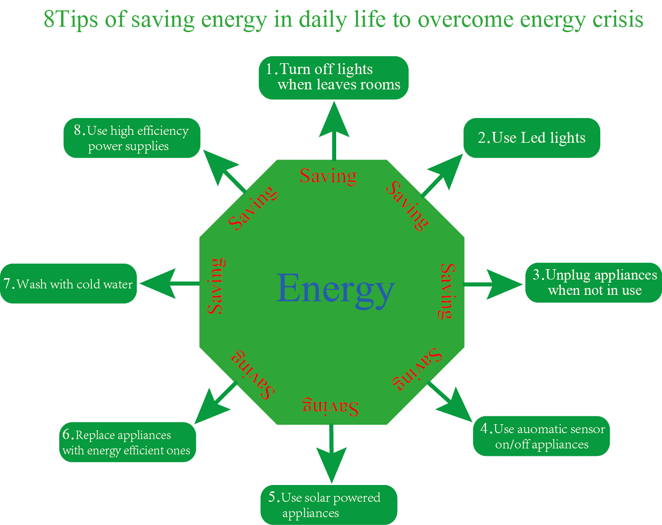 8 Tips of saving energy in daily life to over energy cost hitting the cord due to War