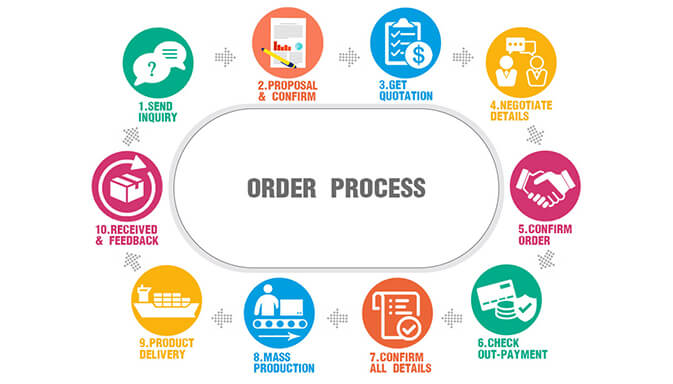 How to Order-Custom Packaging Guide