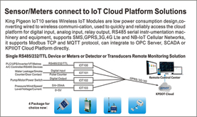 Medidor de sensor para soluciones de IoT en la nube