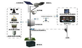S47X temperature and humidity sensor solar monitoring system
