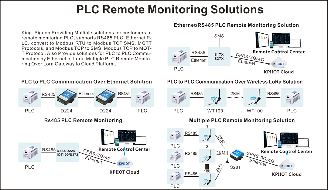 PLC Remote Monitoring Solutions