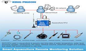 Solución inteligente de monitoreo remoto de acuicultura