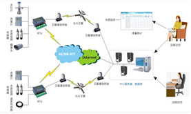 based on the King Pigeon S273 remote hydrological detection