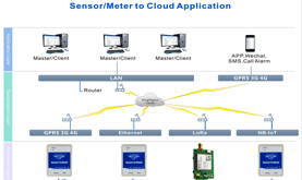 D223 PM2.5 remote monitoring