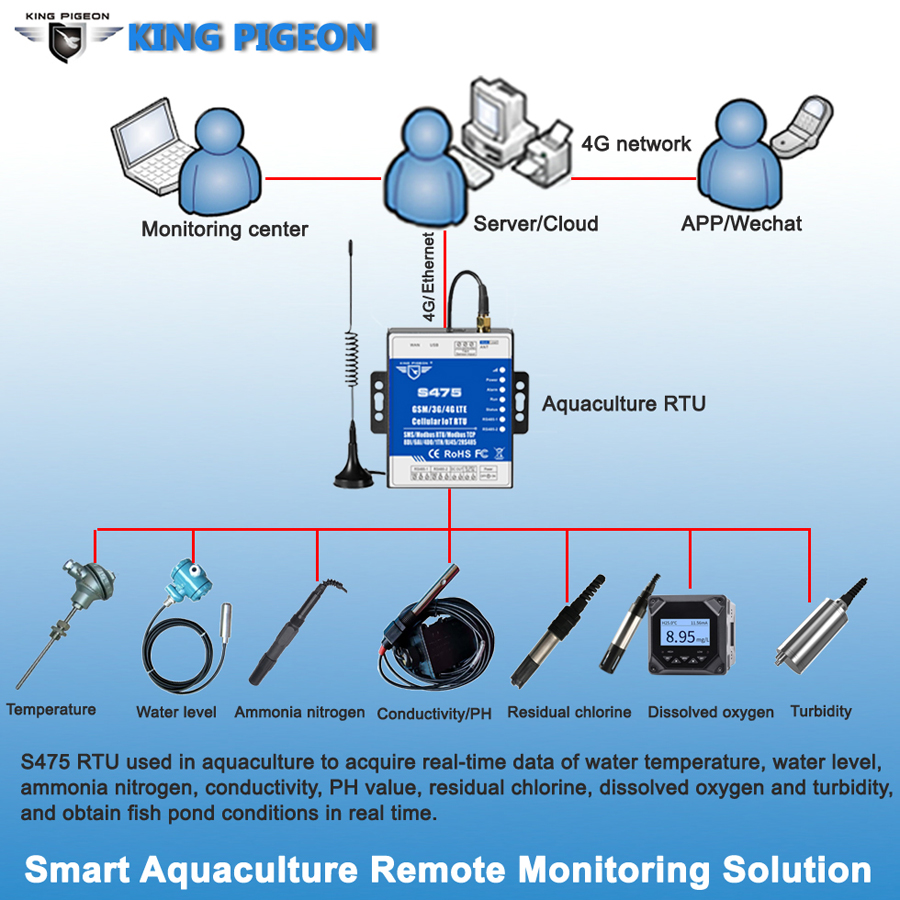 Smart Aquaculture Remote Monitoring Solution S475
