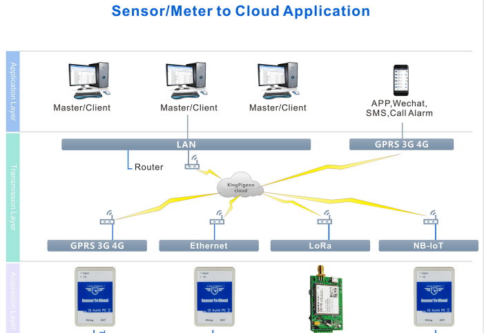 D223 PM2.5 remote monitoring