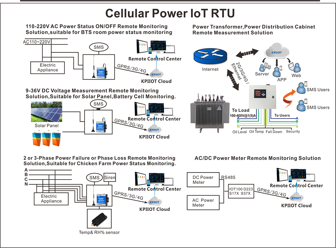 Soluciones de IoT de energía