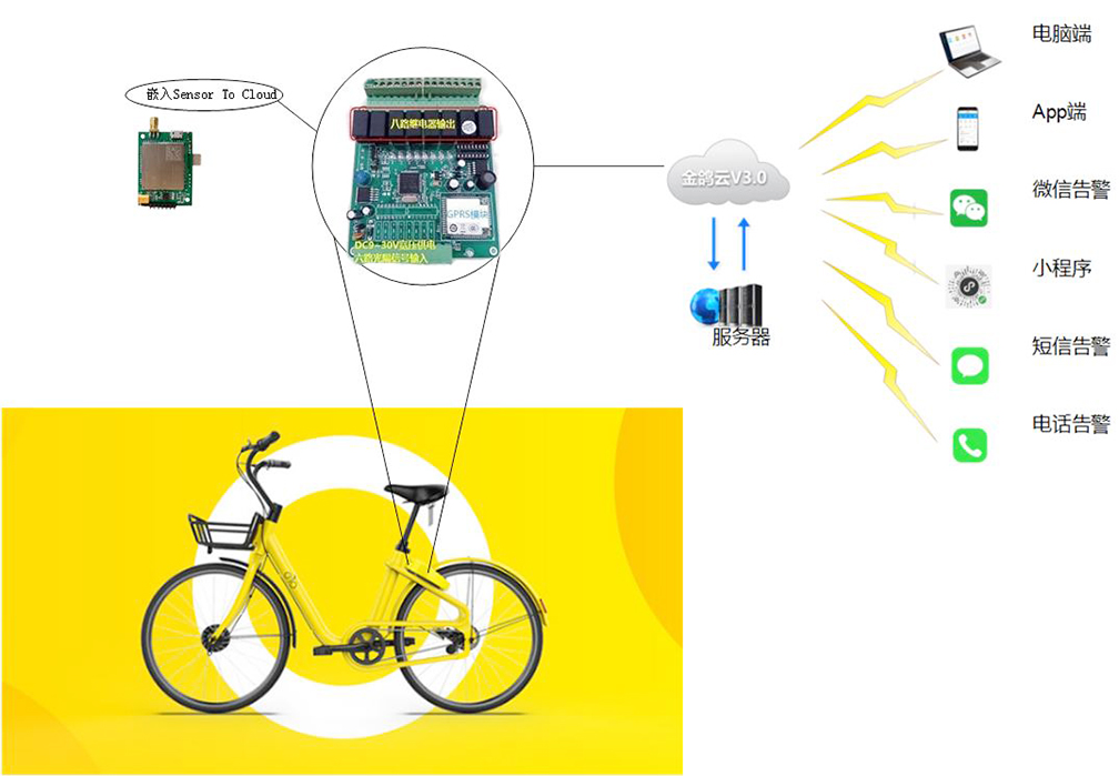 Wireless IoT module shares bicycle and car monitoring