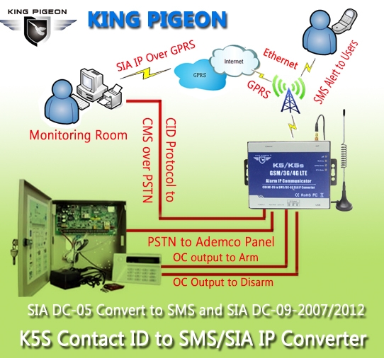 GSM/3G/4G LTE Communicator (SMS/GPRS/Ethernet converter)