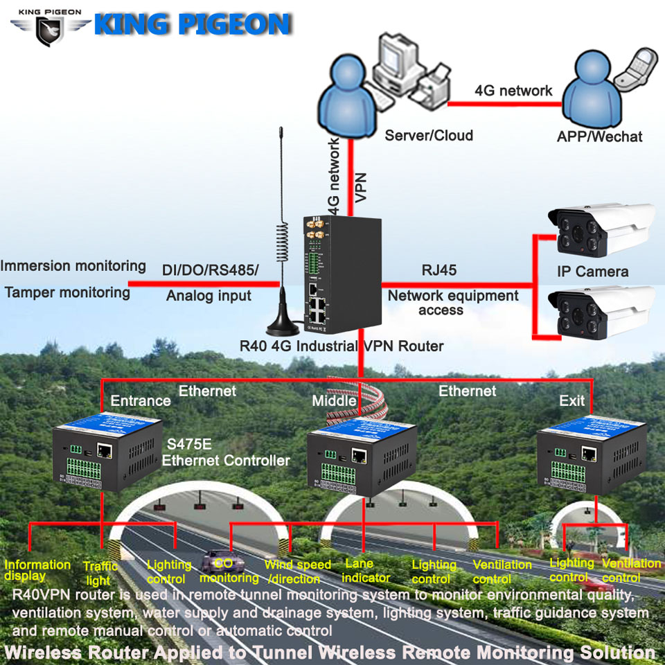 4G Industrial VPN Router