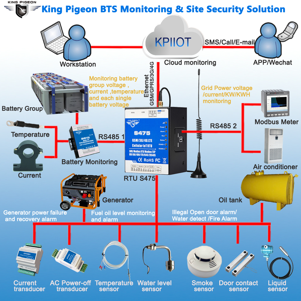 Industrial IoT Solutions