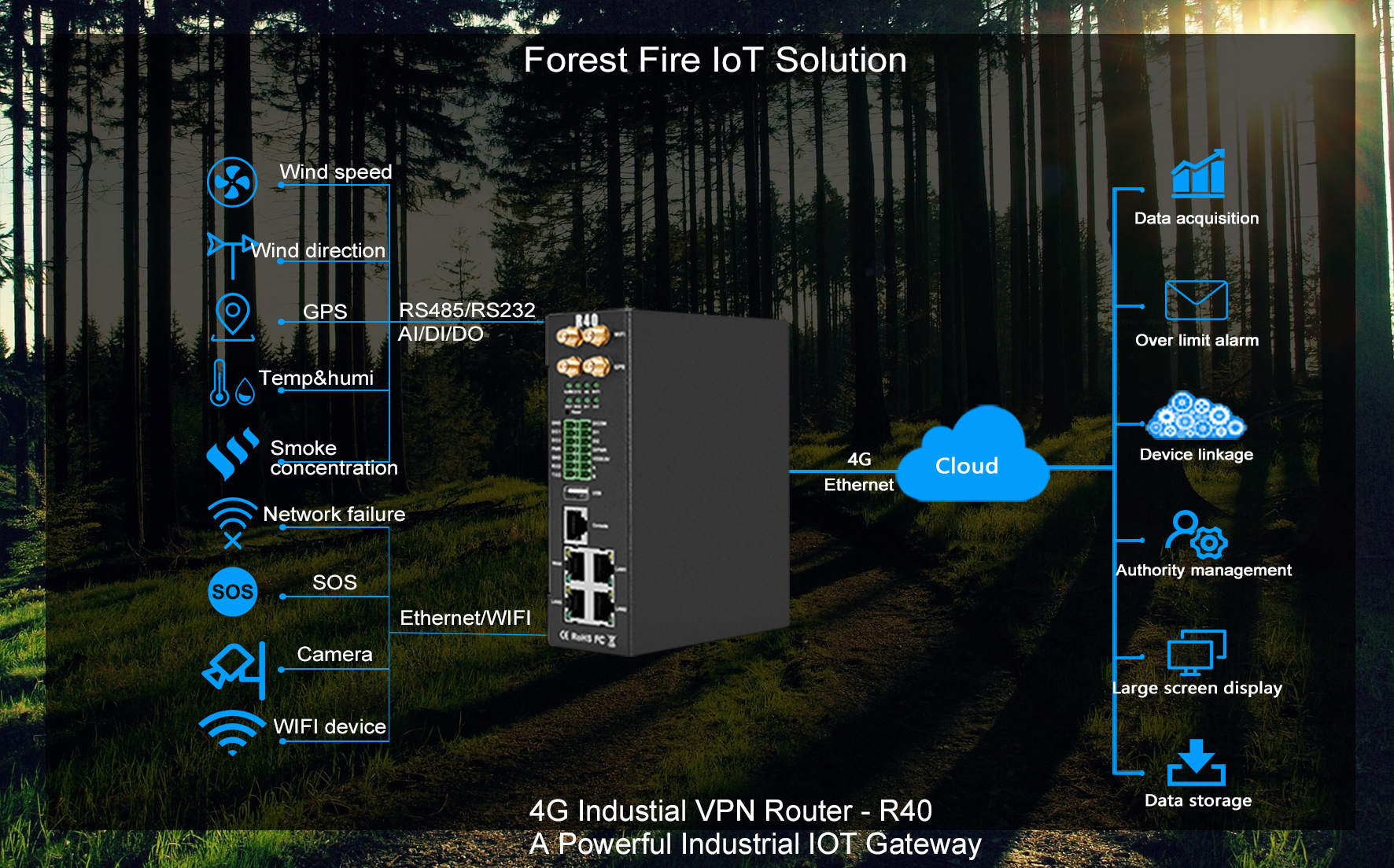 Industrial Wireless Routers Used in Forest Fire Monitoring