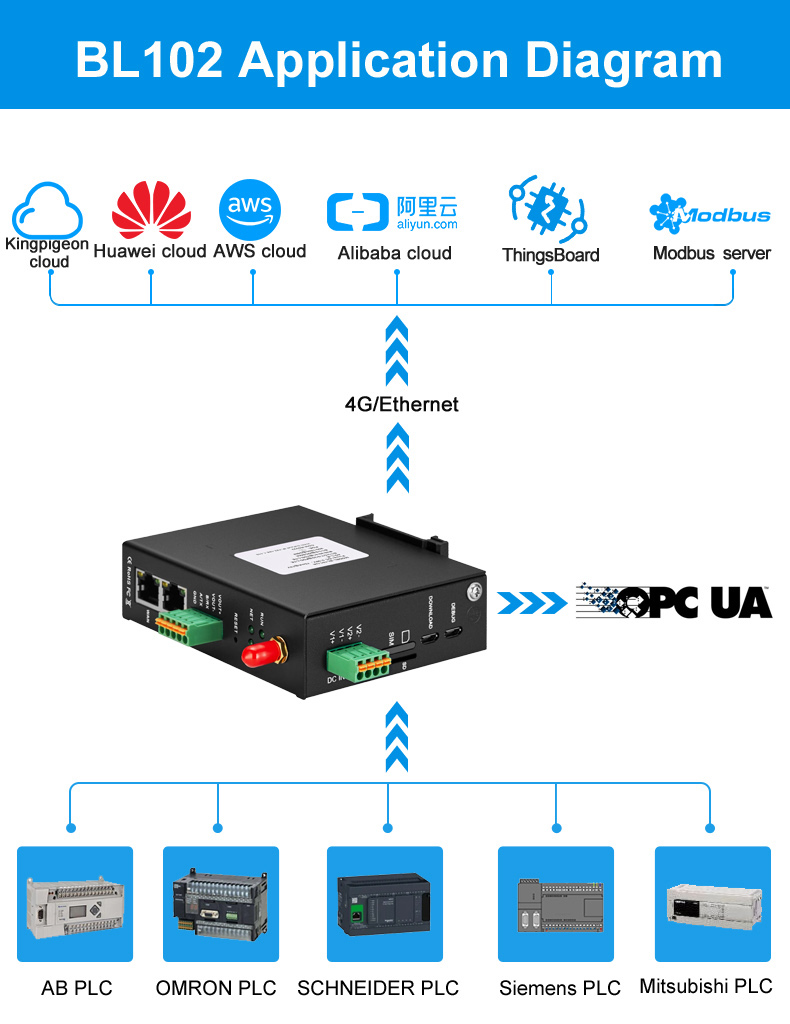 How to connect PLC to MQTT?