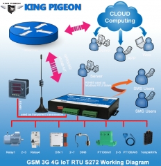 Cellular M2M IoT RTU (8DIN,6AIN/PT100,4Relay,1TH,USB,RS485)