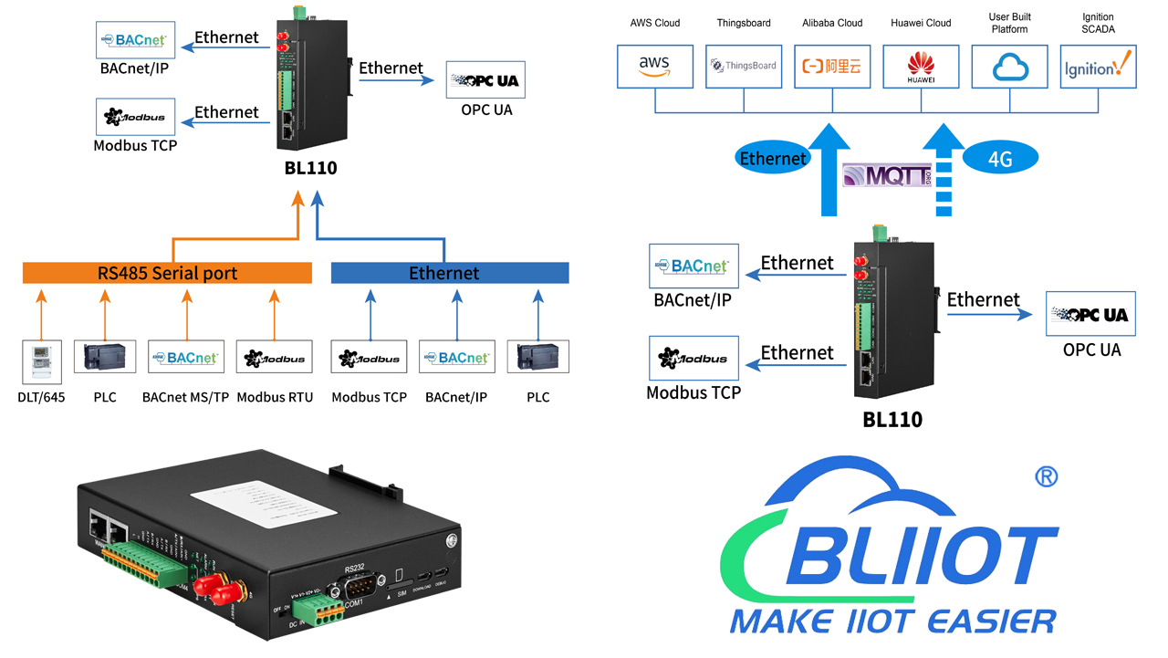 BLIIoT IoT Gateway BL110 Application 40-Add COM Port Device Ethernet Remote I/O Module M140T