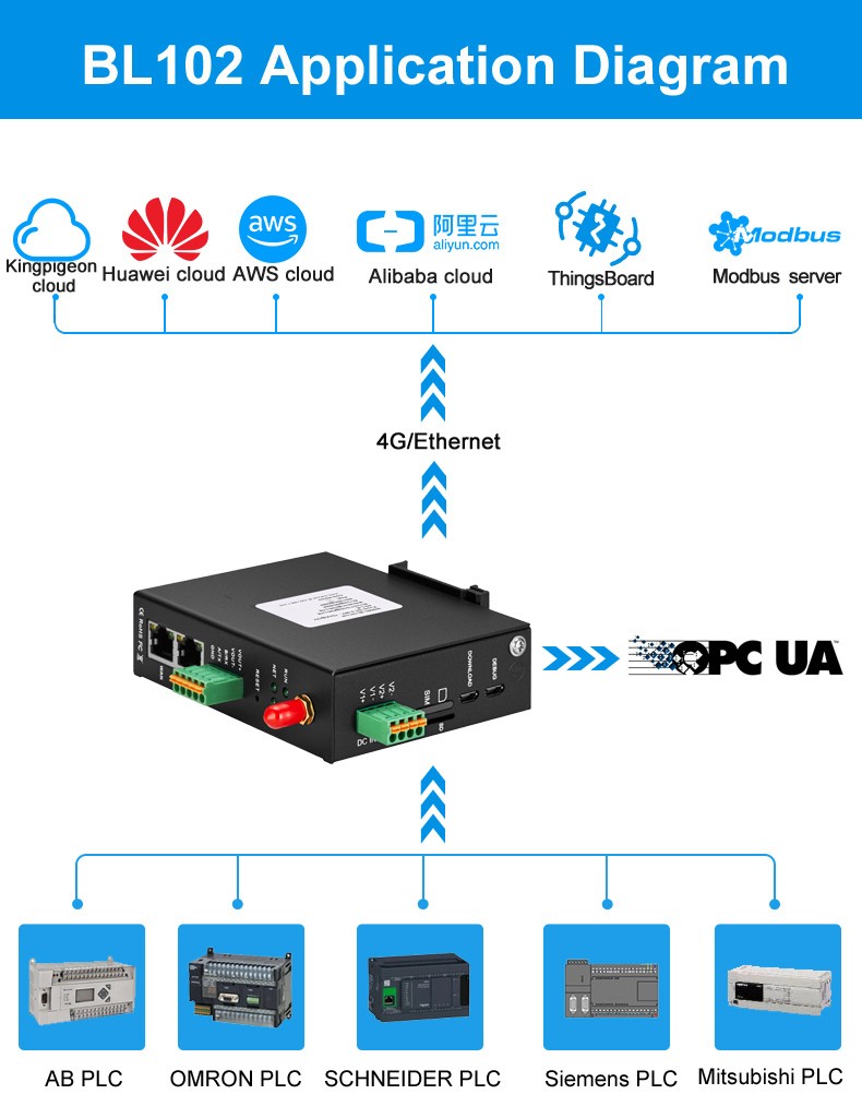 How to use PLC gateway in industrial automation monitoring system?