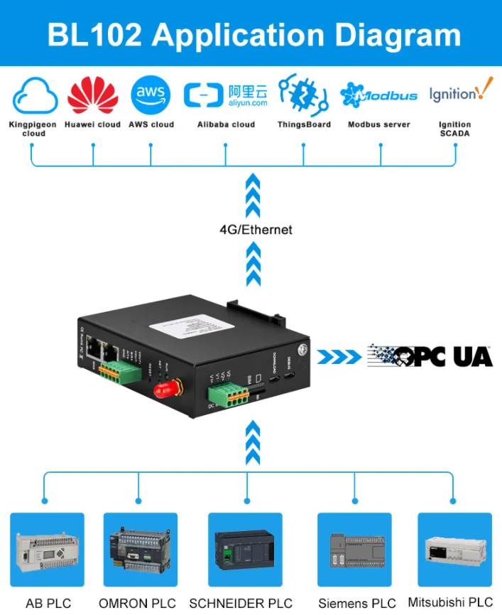 Perfect Compatibility Analysis of BL102 IoT Gateway and ThingsBoard Cloud Platform