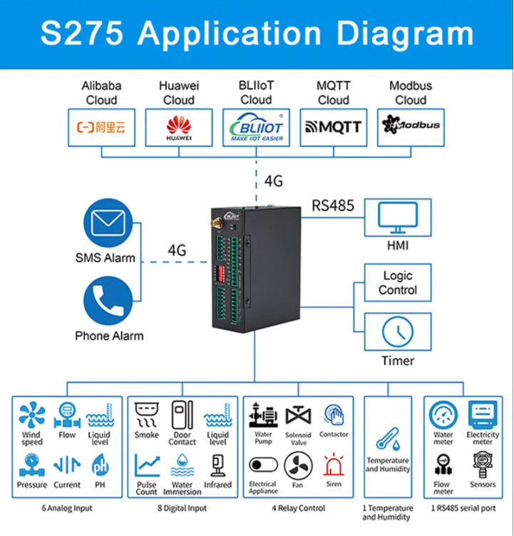 BLIIOT S275 IoT RTU applied to Coal mine monitoring system