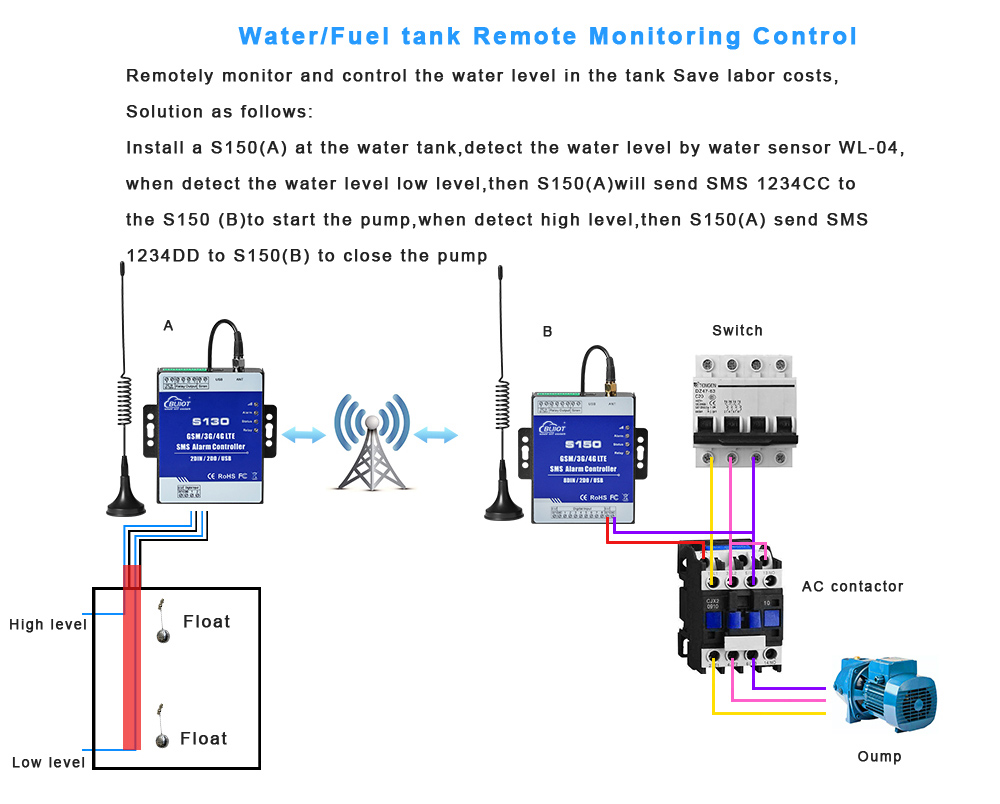 water tank remote monitoring