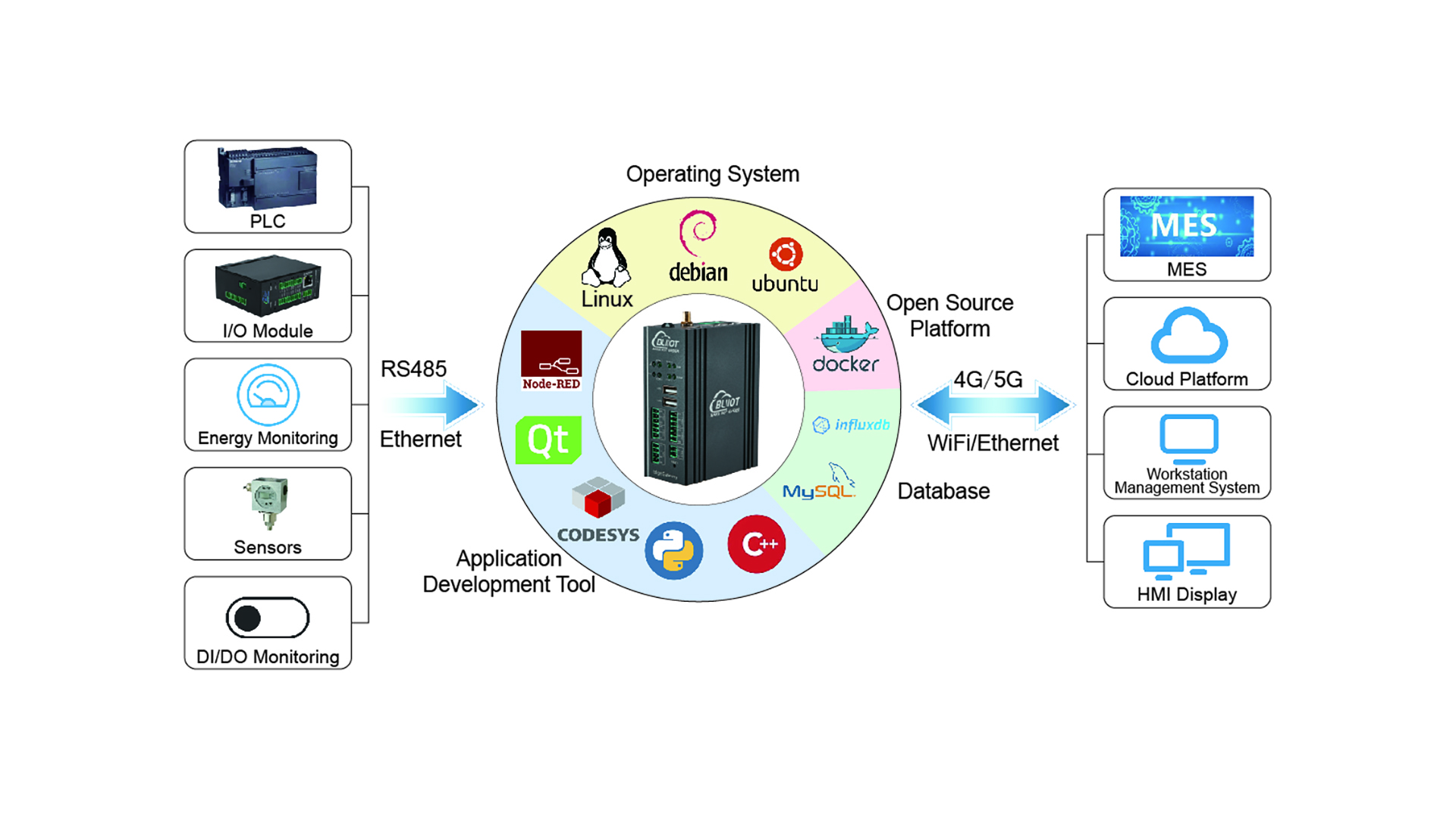 Replacing S7-300 with an ARM Based EdgeCOM