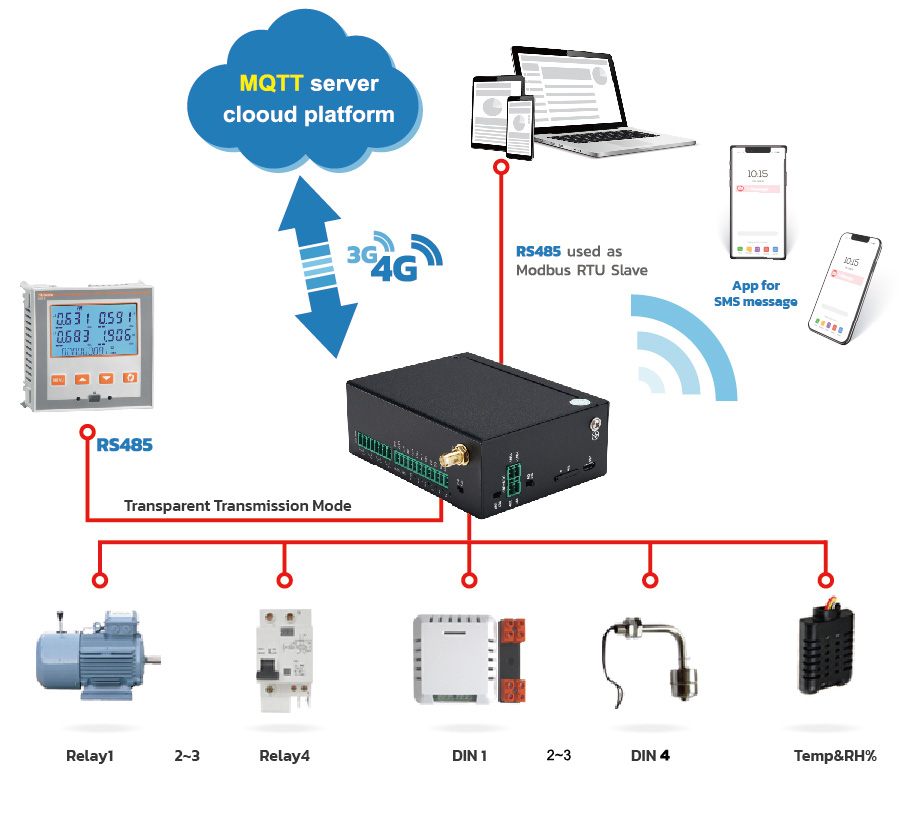 BLIIoT 4G SMS Environmental Monitoring RTU Gateway Introduction