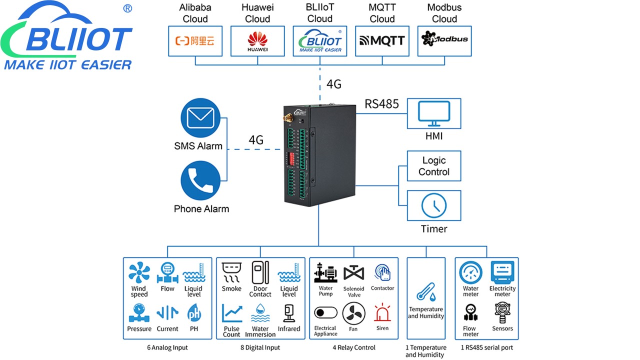 BLIIoT SMS/4G Remote Monitoring Gateway S275 Used in Boiler Monitoring