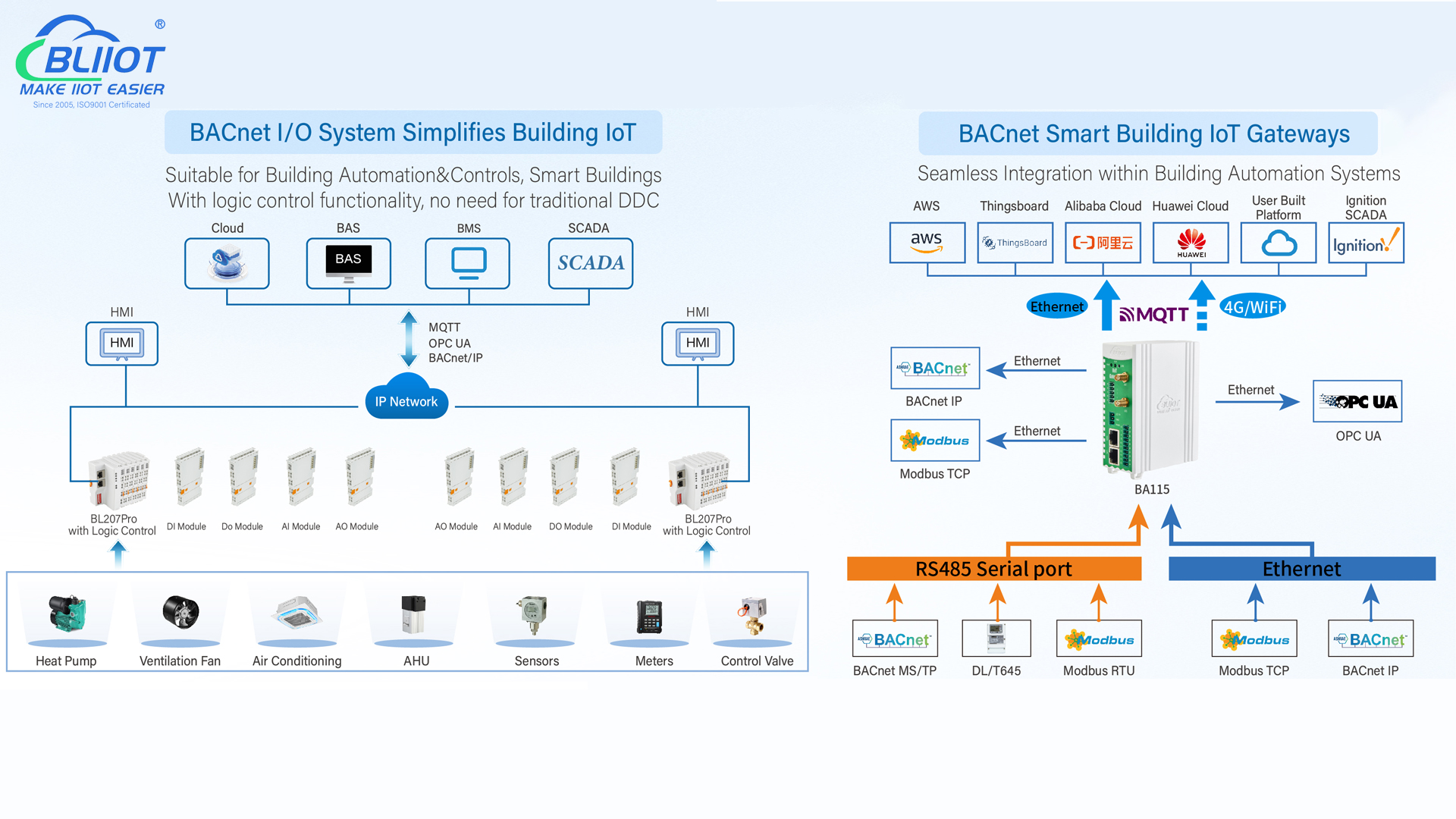 BACnet Protocol: building a communication bridge for smart buildings