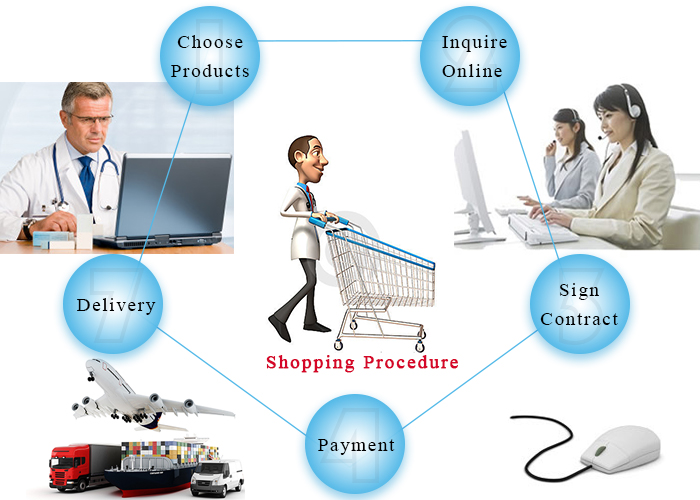 Shoping Process For Medical Equipment