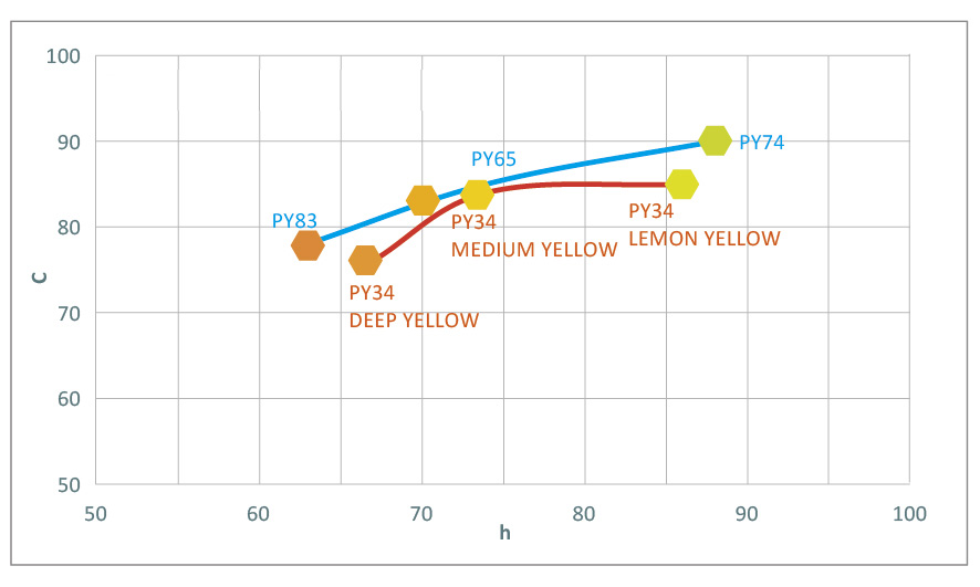 Solutions of using heavy metal free organic pigments for water-based traffic paints to replace chrom