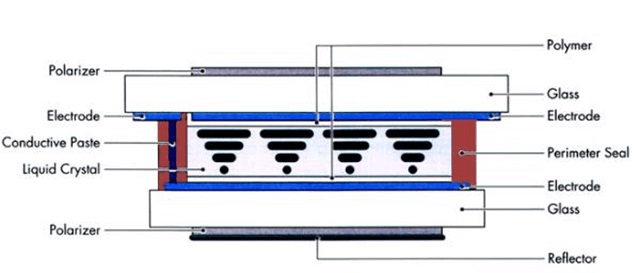 How LCDS are Constructed