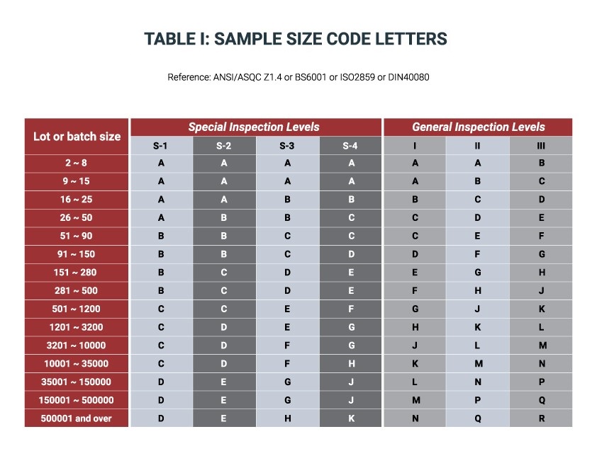 AQL Table 1