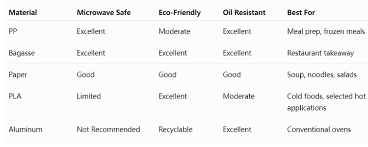 Compare PP, bagasse, paper and PLA materials