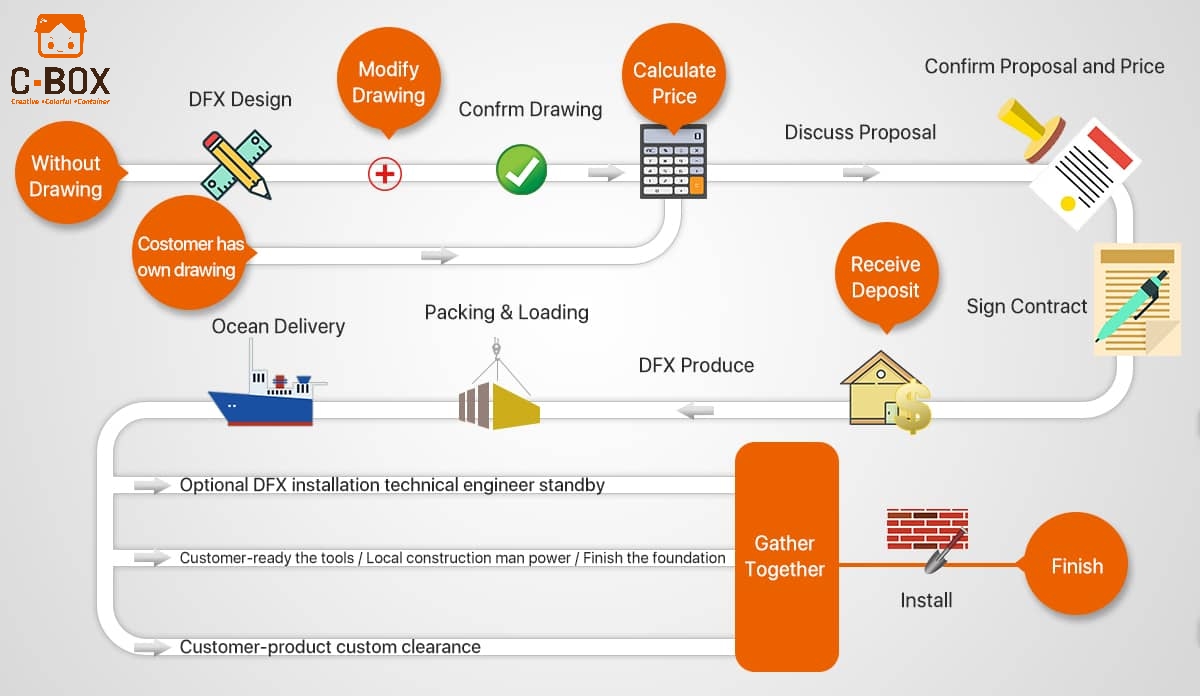  image of C.BOX Service Process