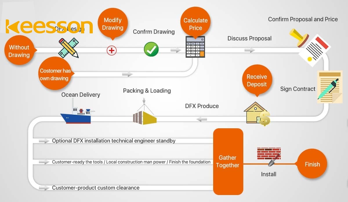 KEESSON Service Process