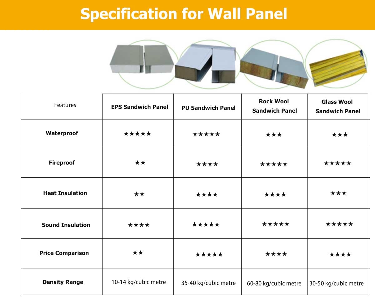 Wallboard material function comparison chart