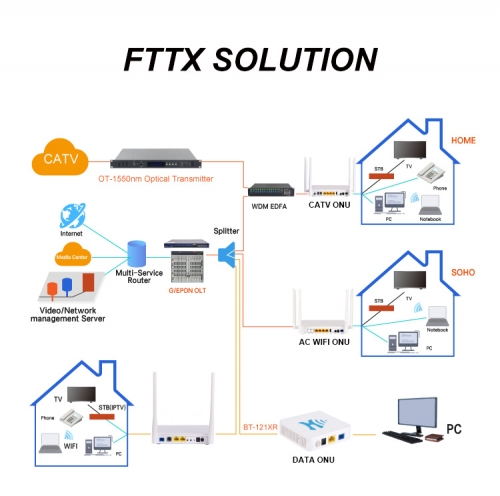 FTTX Solution