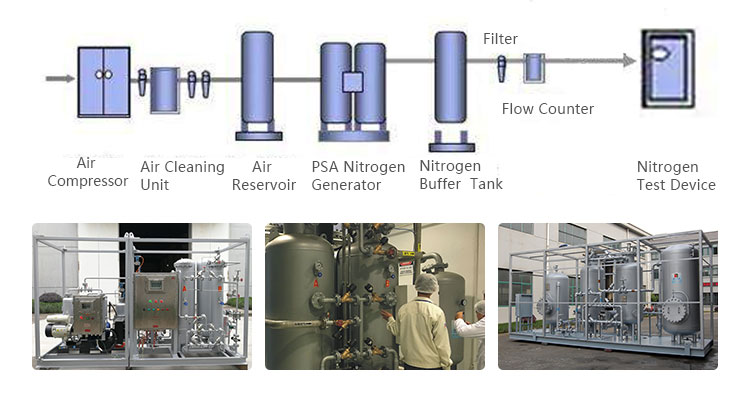 The production of nitrogen