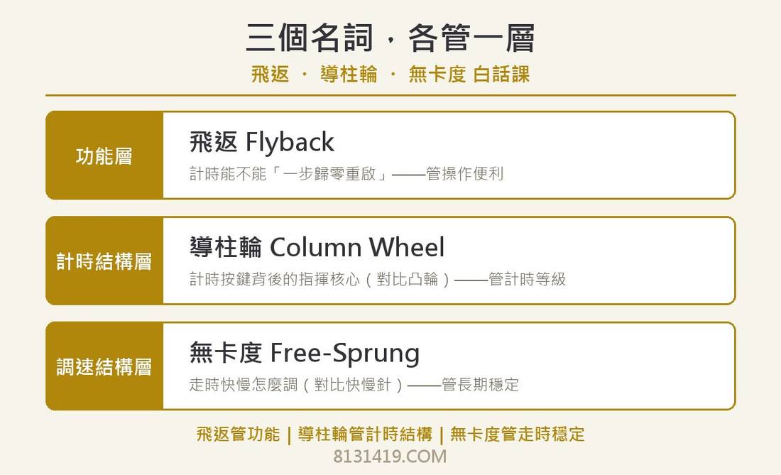 flyback column wheel free-sprung three layers infographic 飛返 導柱輪 無卡度 三層結構示意圖