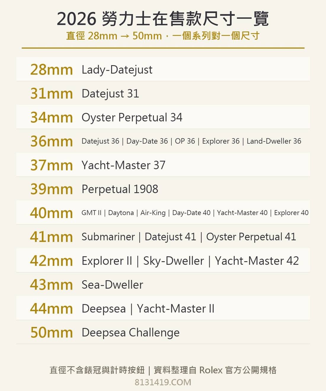 2026 勞力士 Rolex 在售全型號錶殼尺寸一覽信息圖:28mm 到 50mm 對照