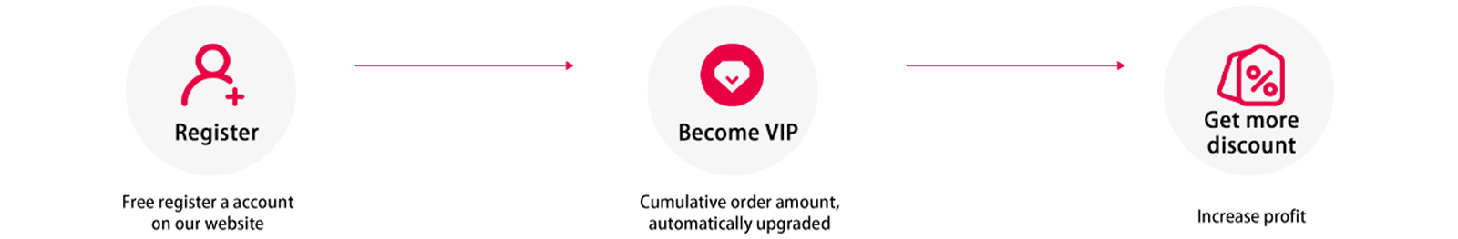 How to become VIP