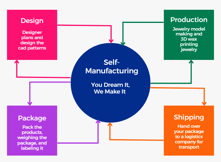 Our Factory System